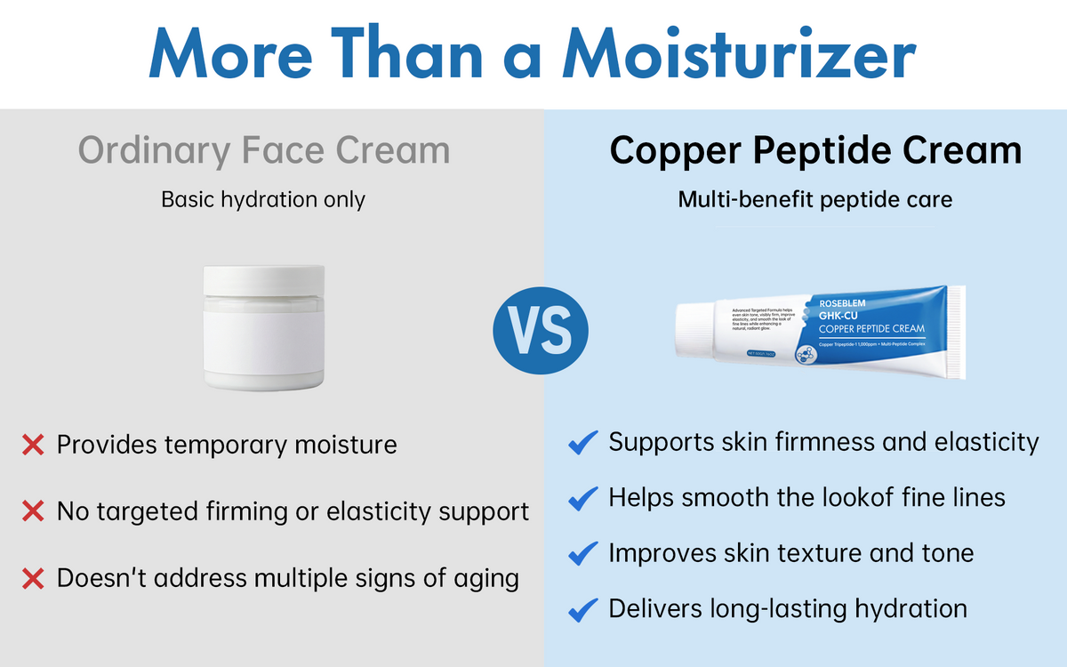 GHK-CU Copper Peptide Cream